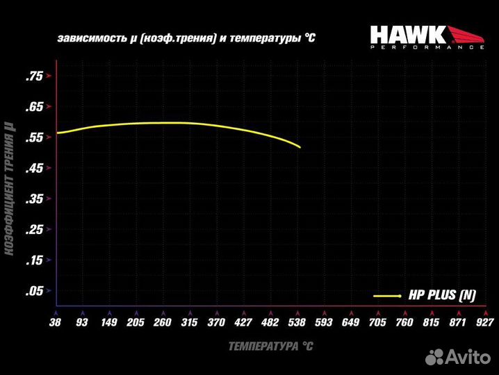 Колодки тормозные HB716N.710 hawk HP Plus для AP R