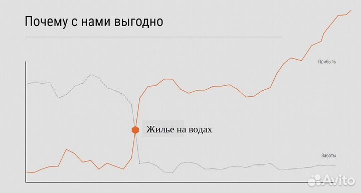 Управление объектами размещения:отель,квартира,дом