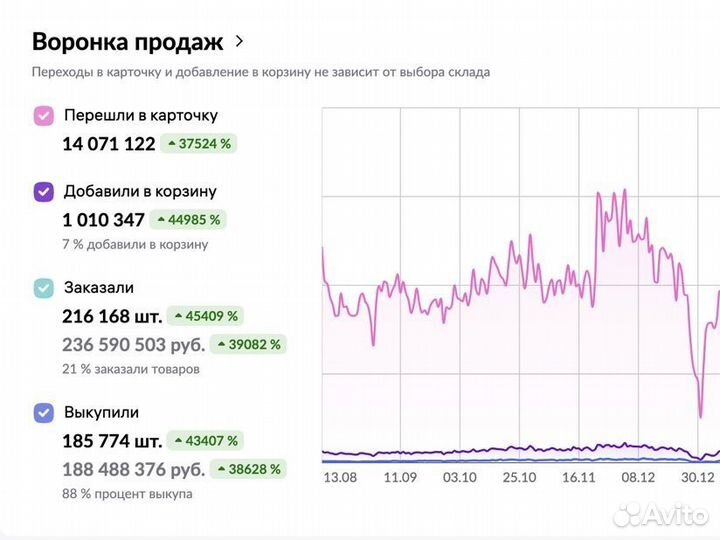 Сео оптимизация карточек товара на вб Озон