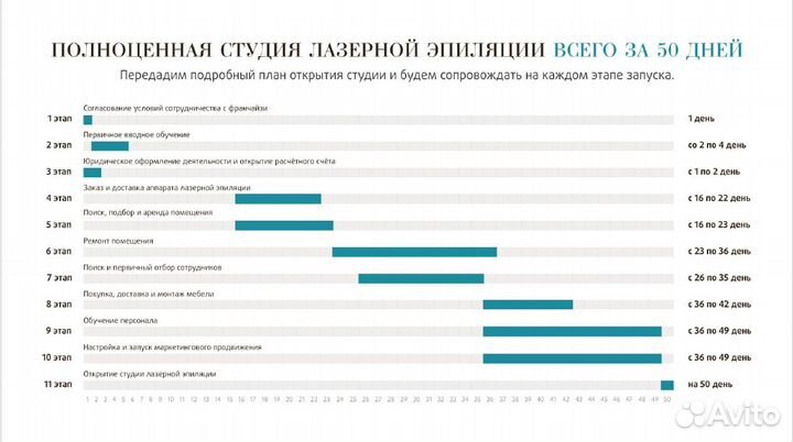 Готовый бизнес/лазерная эпиляция/ доход от 250.000