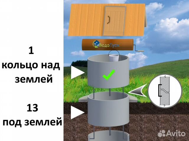 Колодец на воду из жб колец 13+1 кольцо сверху