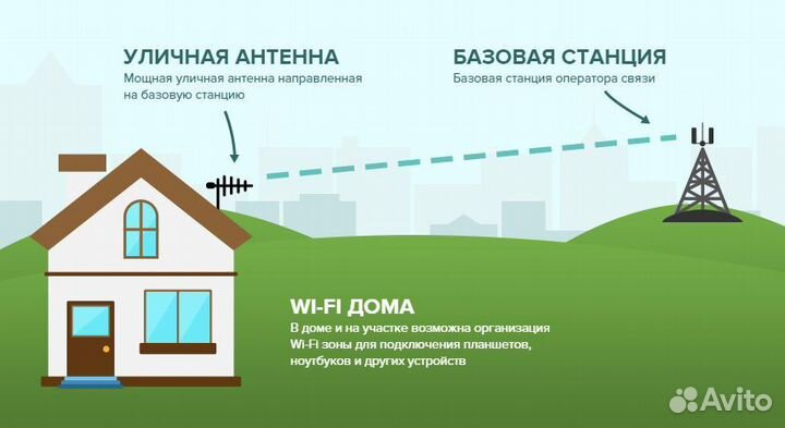 Интернет вай-фай спутниковое тв Триколор МТС