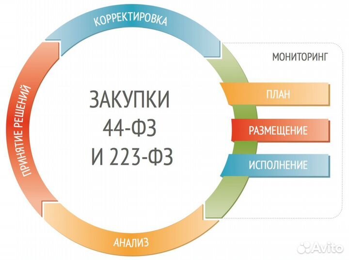 Тендерное сопровождение