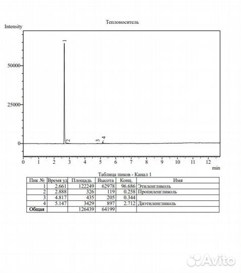 Хроматограмма жидких химических продуктов