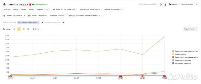 SEO продвижение сайтов с индивидуальным подходом