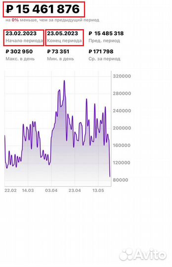 Менеджер маркетплейсов / продвижение