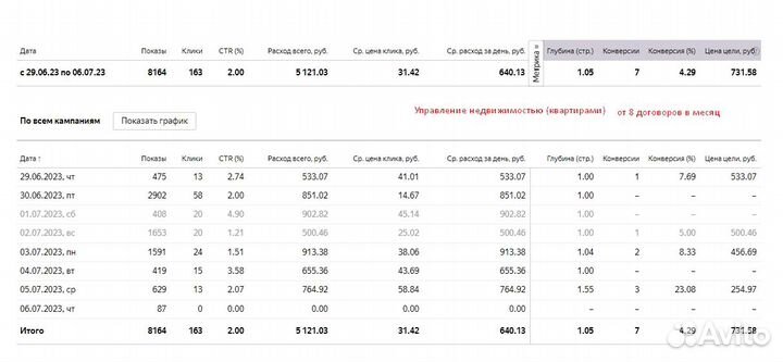 Эффективная контекстная реклама в Яндекс Директе
