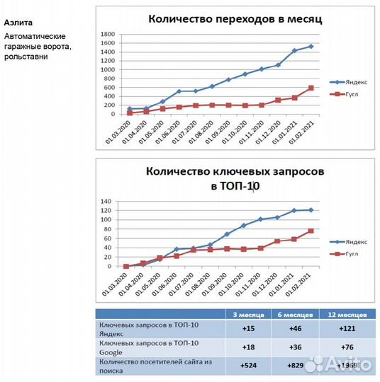 Продвижение сайта SEO + анализ сайта в подарок