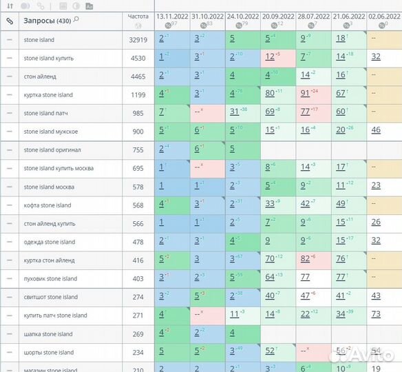 SEO продвижение - очень много качественных заявок