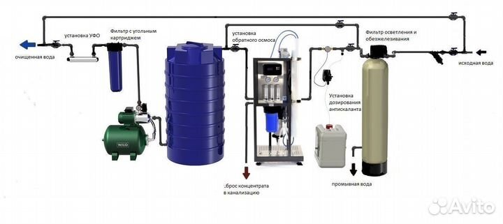 Обратный осмос промышленный 500л.ч