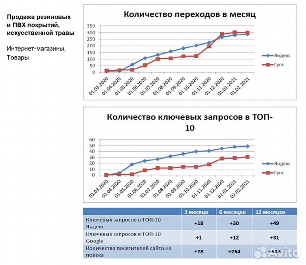Продвижение сайта SEO + анализ сайта в подарок