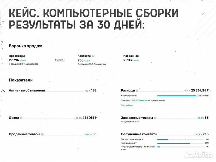 Авитолог. Услуги авитолога. Размещение объявлений