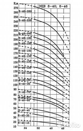 Насос скважинный эцв 8-40-90