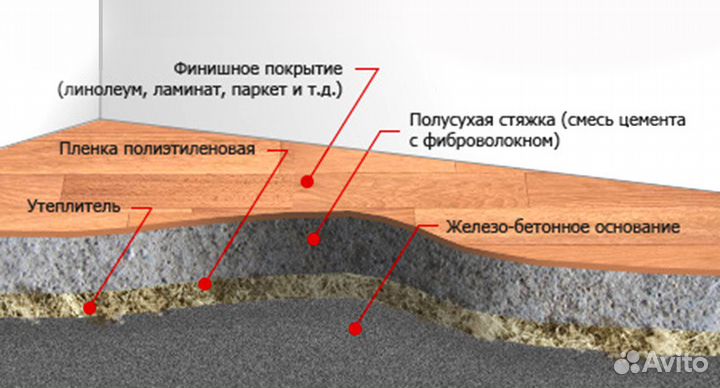 Полусухая стяжка пола