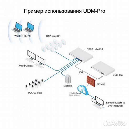 Маршрутизатор UniFi Dream Machine Pro UDM-Pro-EU Ubiquiti многофункциональное устройство, объединяющ