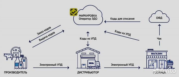 Маркировка Честный знак/ упд/Розница/ Маркетплейс