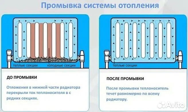 Промывка системы отопления
