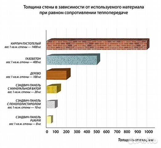 Необходимая толщина стен. Необходимая толщина стен. Необходимая толщина стен. Теплопроводность сэндвич панелей сравнение. Толщина наружных стен.