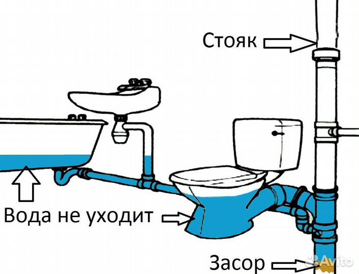 Устранение засоров