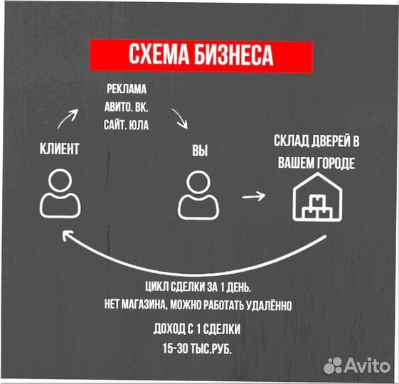 Готовый бизнес Онлайн магазин дверей