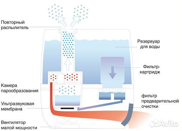 Увлажнитель воздуха Ballu UHB-800