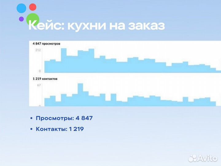 Авитолог / Продвижение на Авито