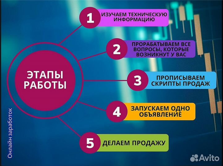 Начни зарабатывать на Авито от 100 000 в месяц