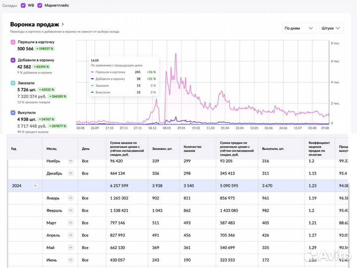 Доходный бизнес - дропшипинг на маркетплейсах