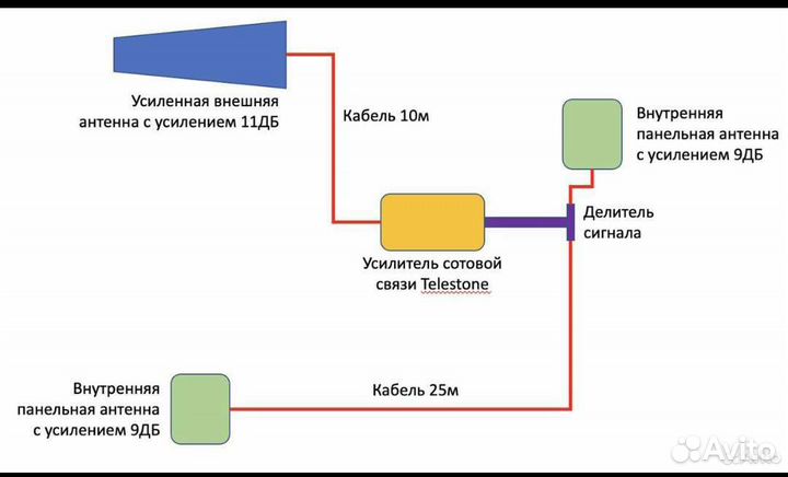Усилитель сигнала сотовой связи