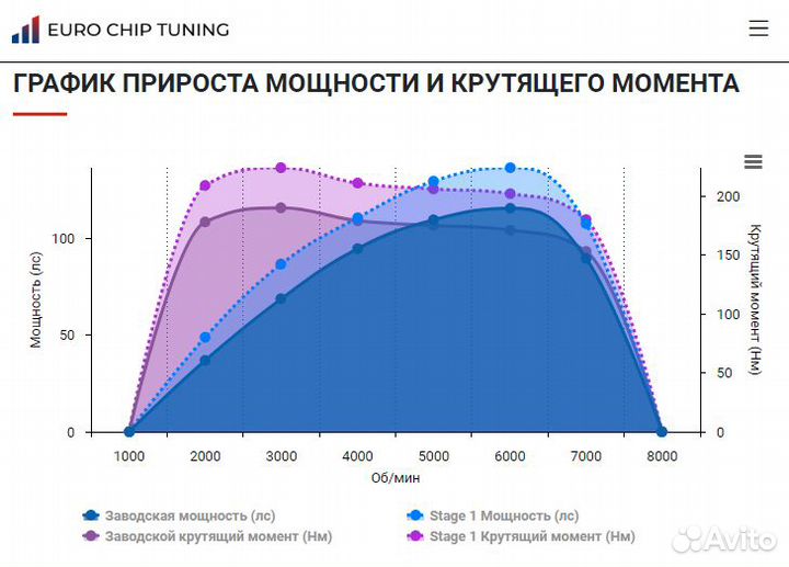 Чип тюнинг Renault Megane 1.2 T III 116 лс