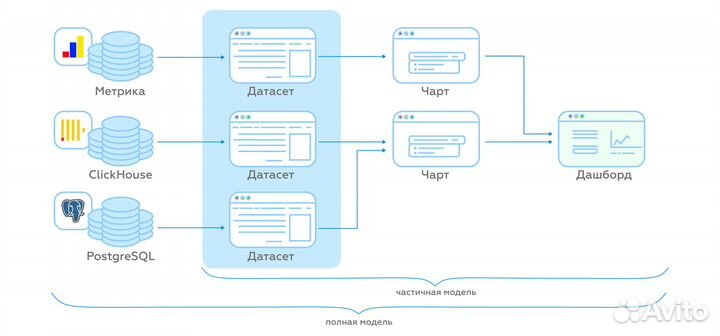 Яндекс Datalens - Bi-аналитика / Дашборды