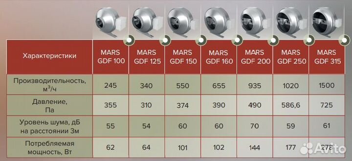 Вентилятор канальный 100 125 160 200 250 315
