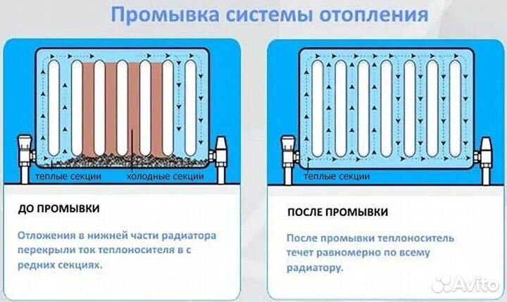 Промывка отопления