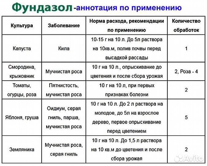 Фундазол- средство защиты растений