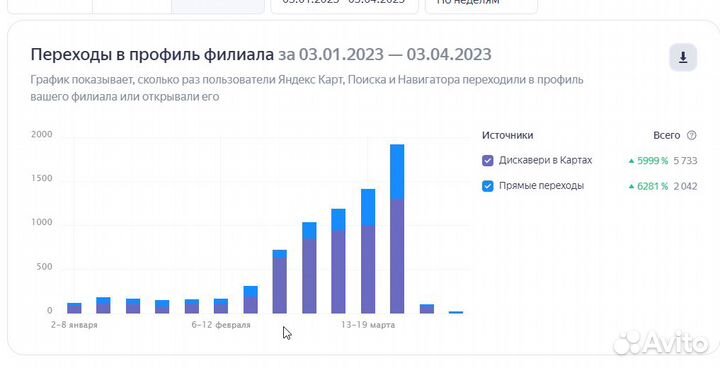 Яндекс бизнес / продвижение / гугл карты / 2гис