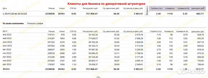 Настройка Яндекс Директ + Ведение. Директолог