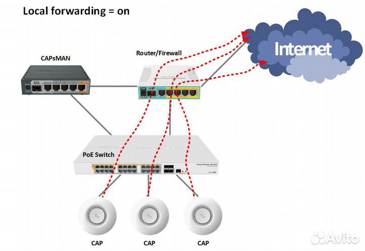 Настройка роутеров (маршрутизаторов) mikrotik