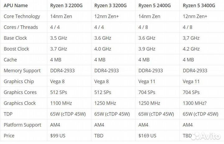 Процессор AMD rayzen 3 3200G