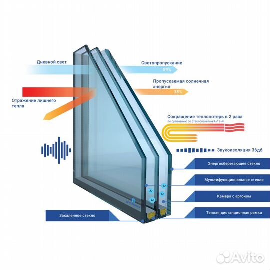 Стеклопакеты Закаленные,Панорамные