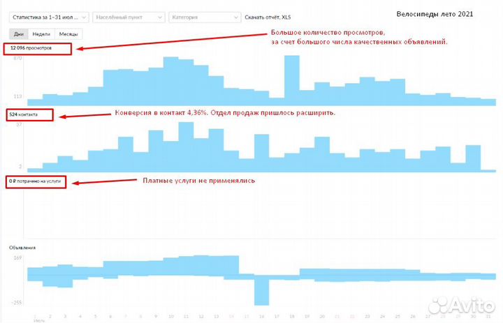 Авитолог / обучение / продвижение на Авито