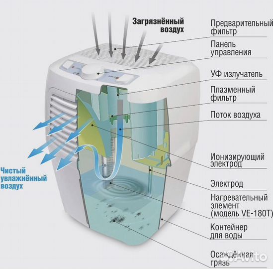 Воздухоочиститель увлажнитель Fanline VE-180