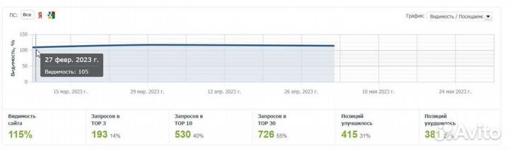 Сео (seo) продвижение сайта