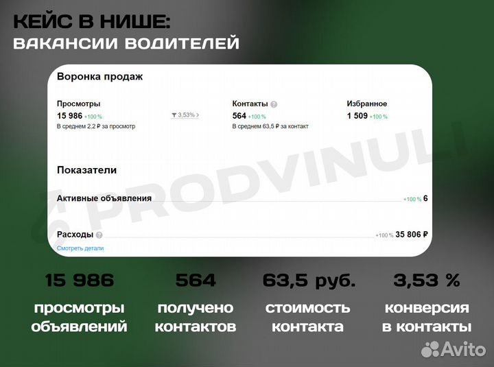 Авитолог / Продвижение на Авито