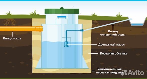 Септик под ключ без откачки с гарантией
