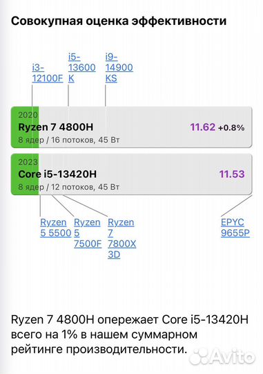 Игровой ноутбук asus 17.3 i5-13420H, 3050, 16, 512