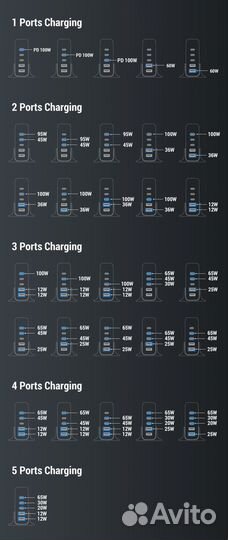 Зарядное устройство Asometech GaN 140 Вт, 5 портов