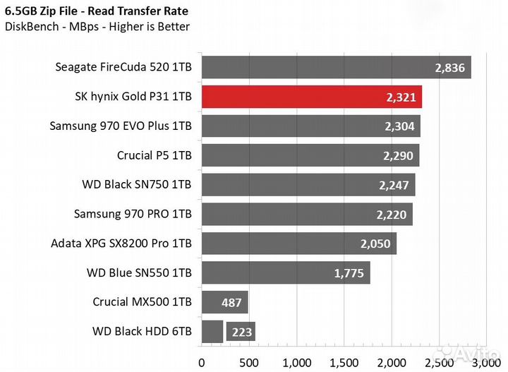 Sk Hynix Gold P31 / P41 SSD Новые