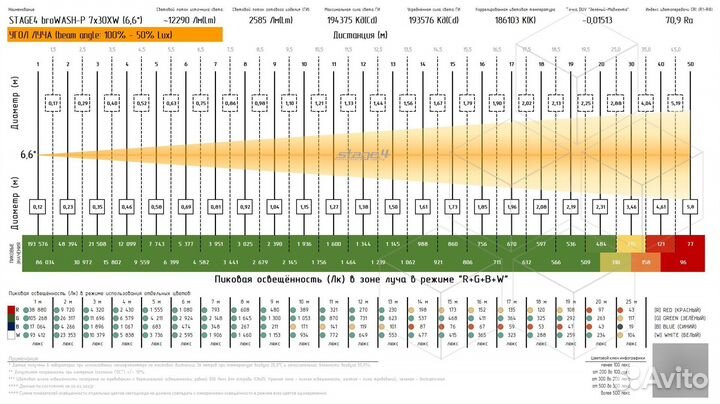 Stage4 browash-P 7x30XW, Прожектор типа wash (beam) / 7 х 30 вт / rgbw / 71 Ra / 2585 лм / 194375 кд