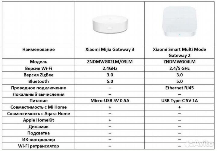 Главный блок умного дома Xiaomi Smart Home Hub 2