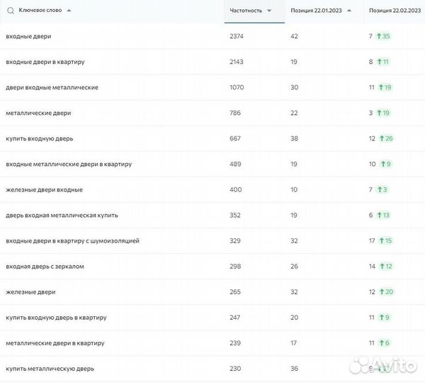 Продвижение сайтов